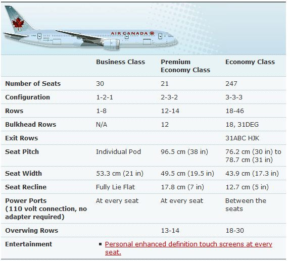 Air Canada's Boeing 787 explained. Note the difference in seat "pitch" (the distance between your seat and the seat in front of you) of Economy and Premium Economy